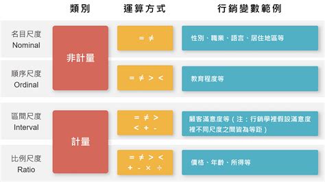 四種尺度|尺度的類型 — 名目尺度、順序尺度、區間尺度、比例。